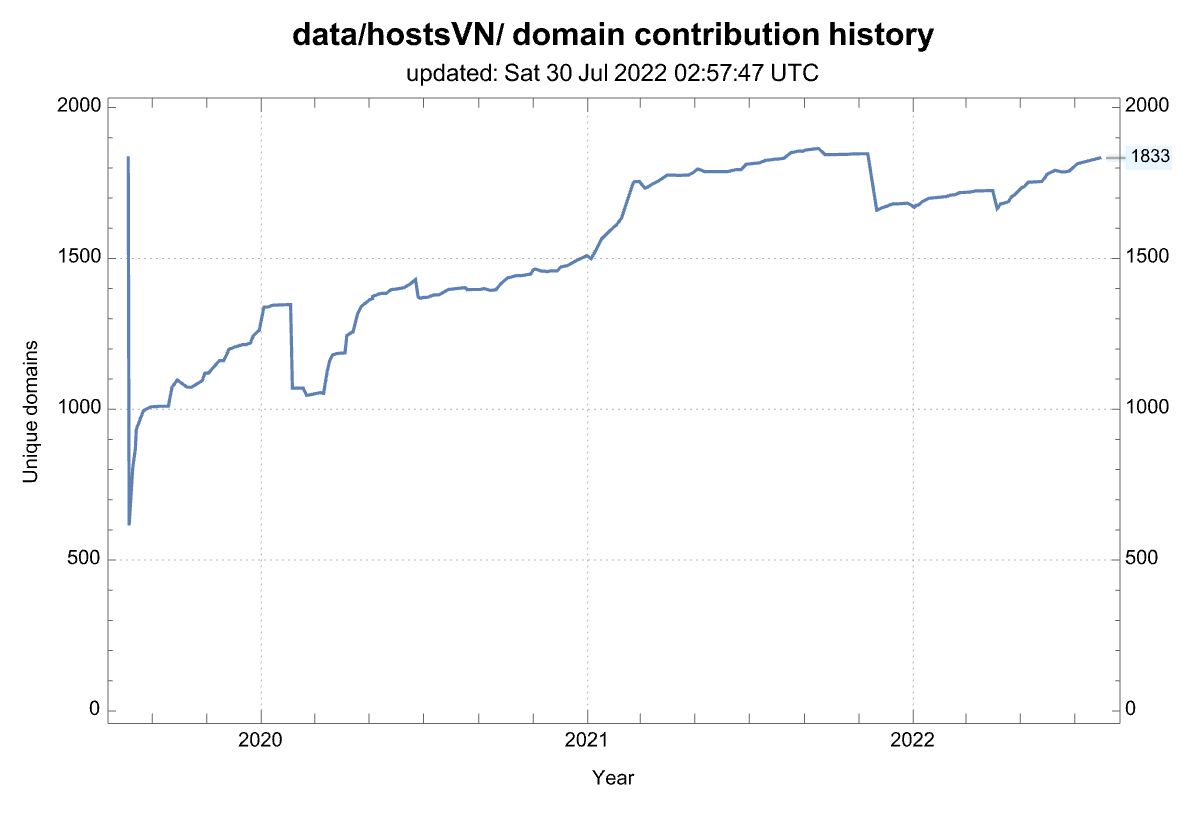 History of the number of domains from this source