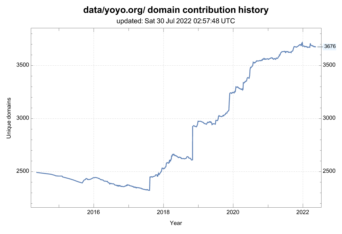 History of the number of domains from this source