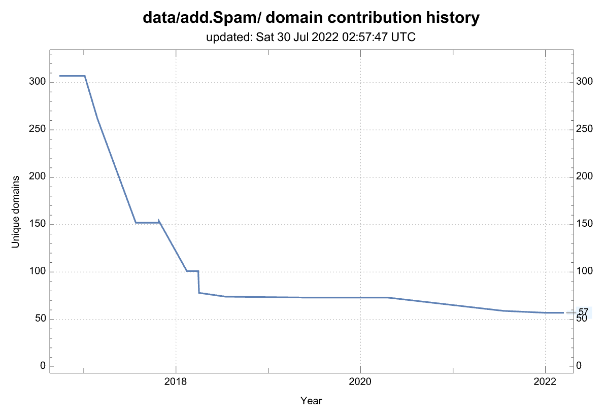 History of the number of domains from this source