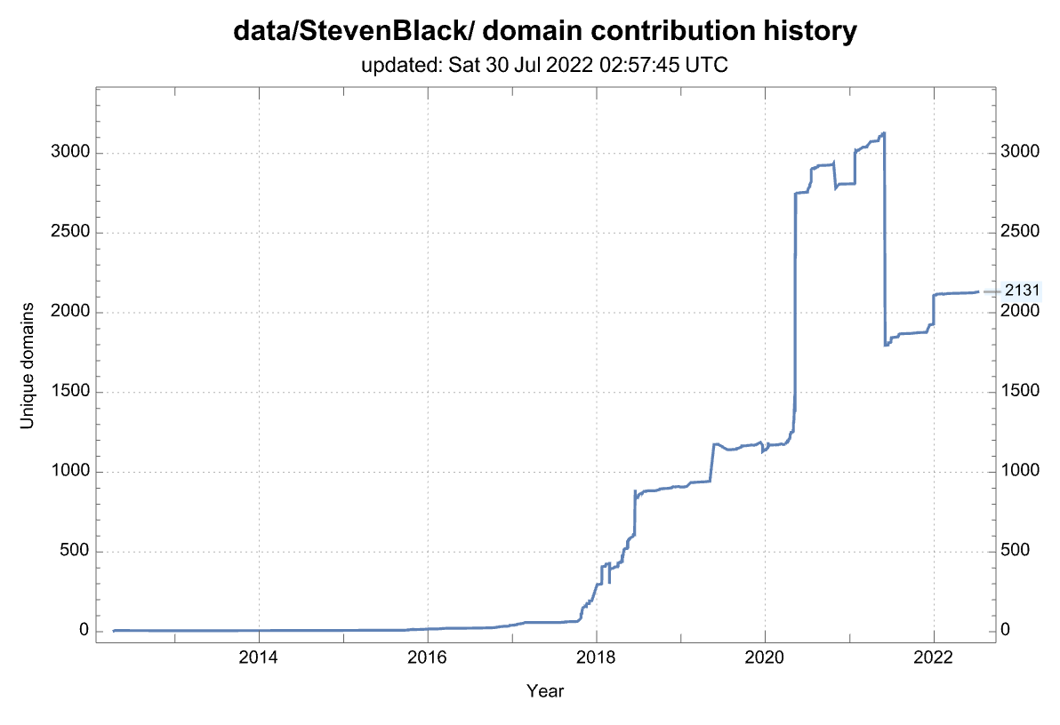 History of the number of domains from this source