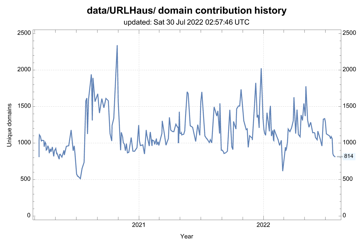 History of the number of domains from this source