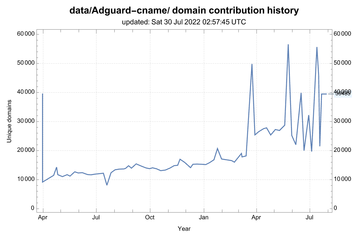 History of the number of domains from this source