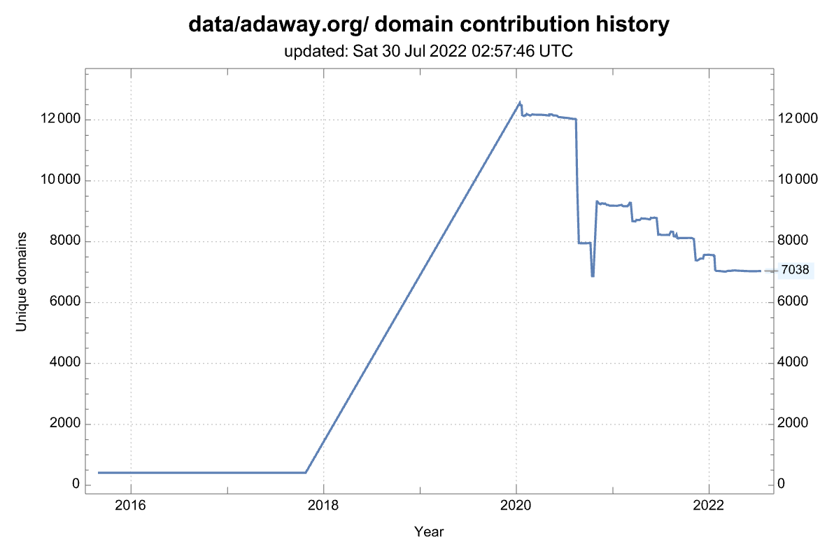 History of the number of domains from this source