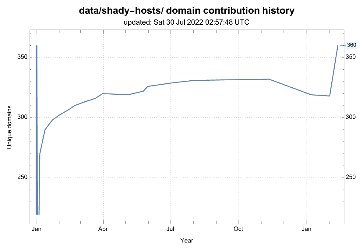 History of the number of domains from this source