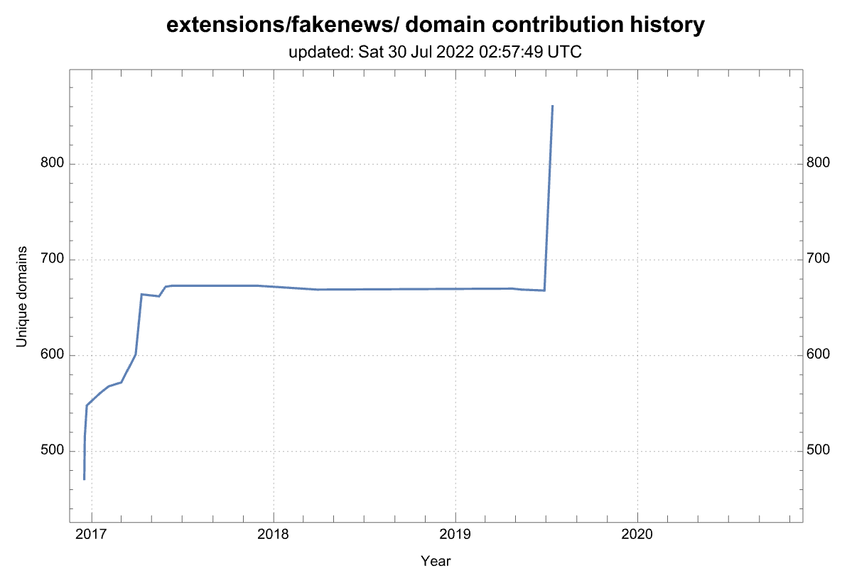 History of the number of domains from this source