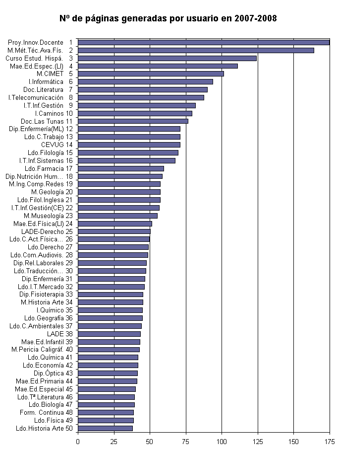 Nº promedio de páginas generadas por usuario en cada titulación en el curso 2007-2008