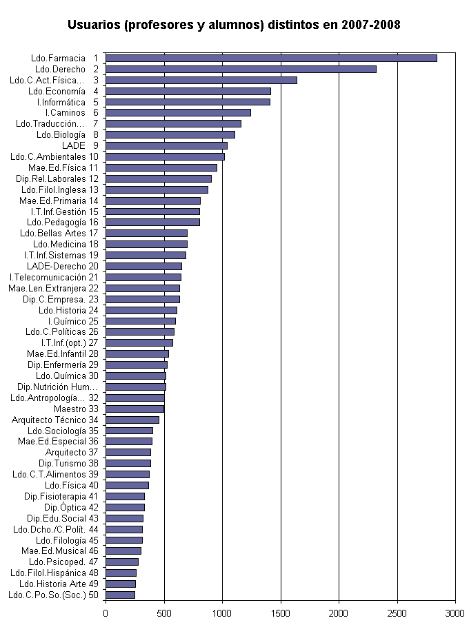 Nº de estudiantes y profesores por titulación en el curso 2007-2008