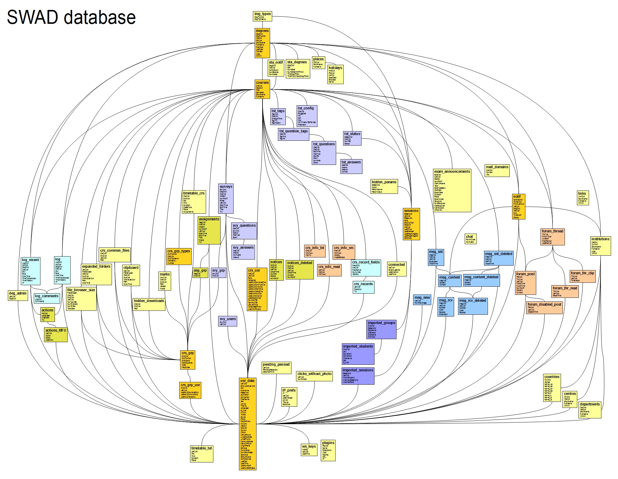 SWAD database