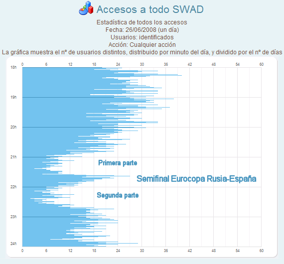 Semifinal Eurocopa 2008 Rusia-España (número de usuarios distintos)