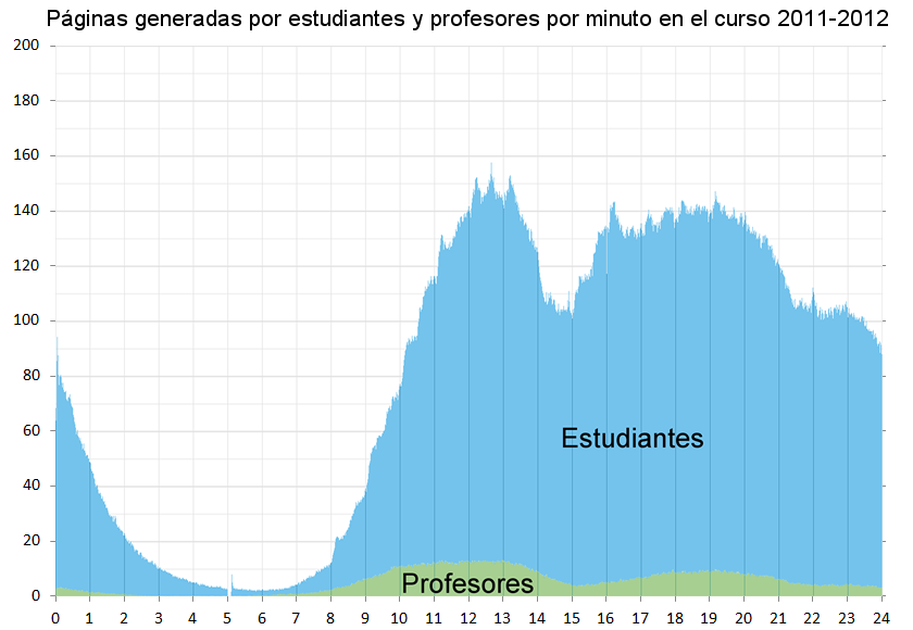 Nº de páginas generadas por minuto en el curso 2011-2012