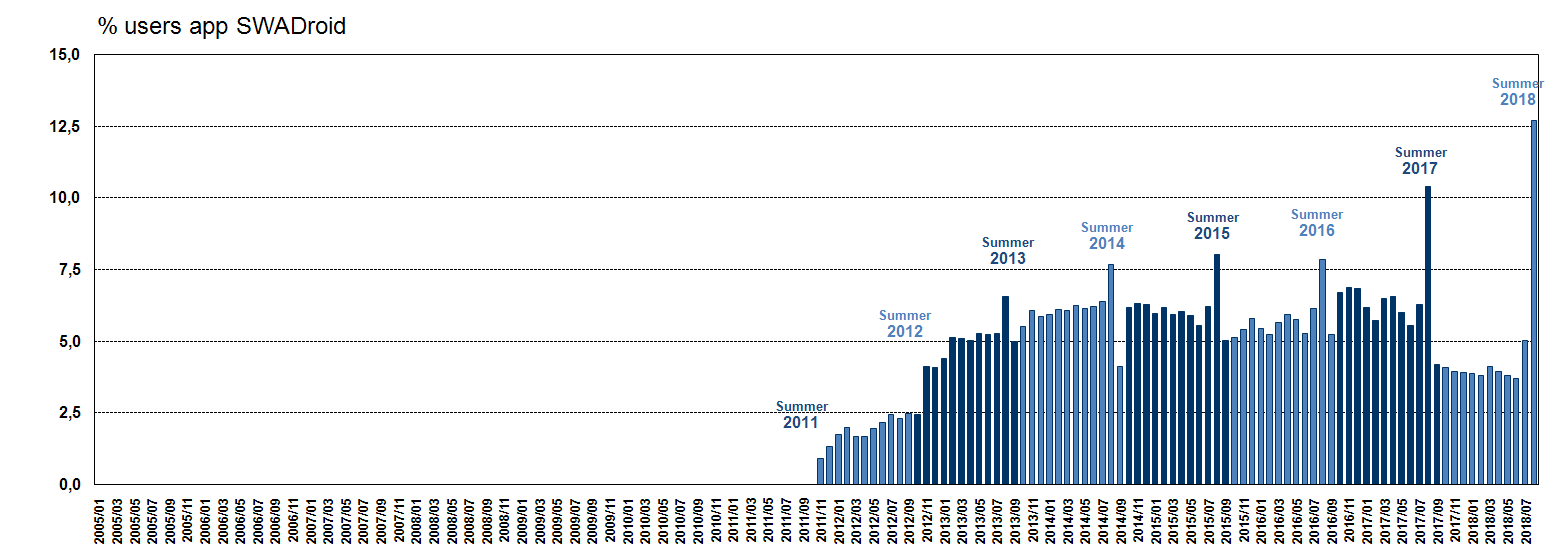 Porcentaje de usuarios distintos por mes desde SWADroid