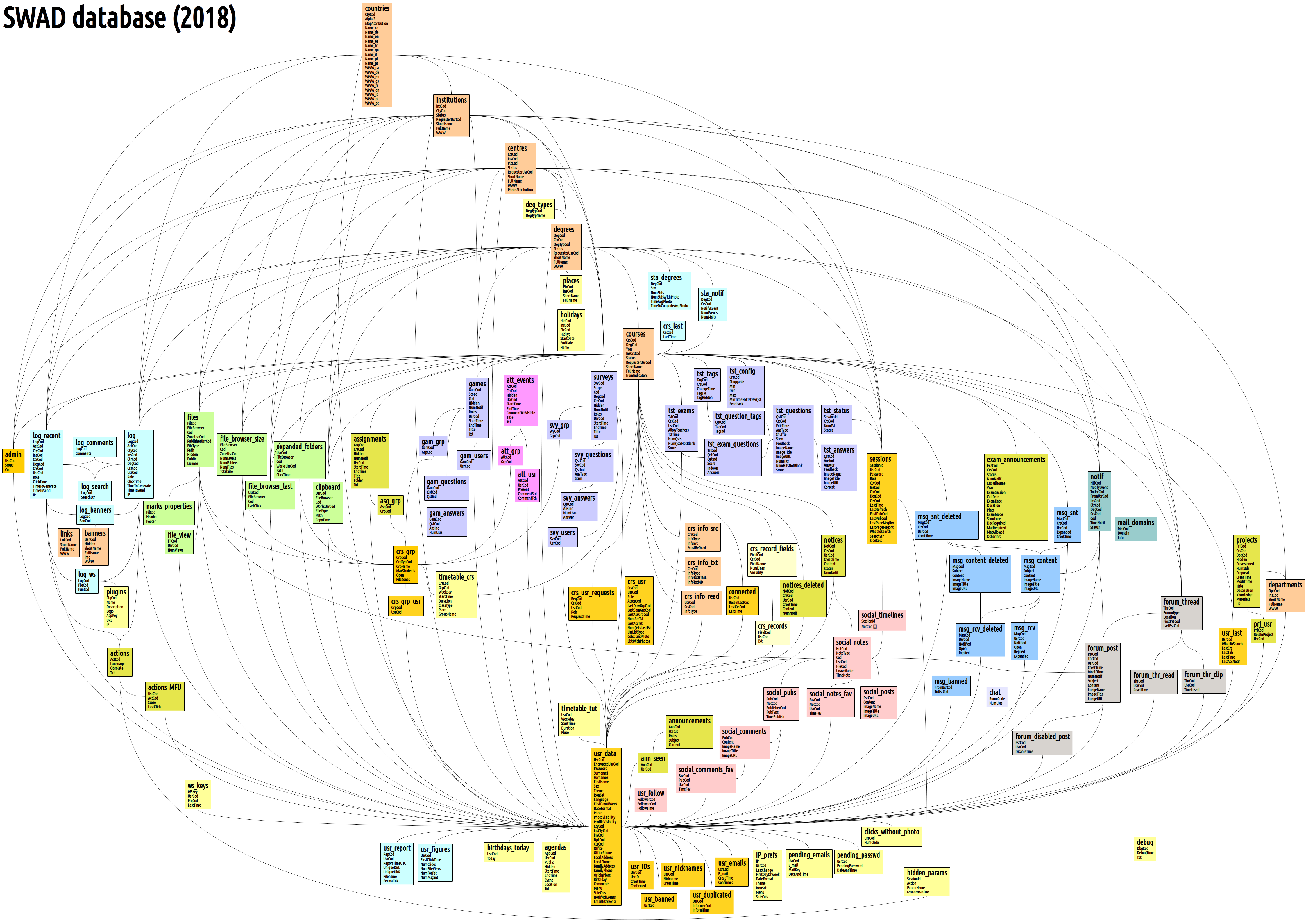 SWAD database