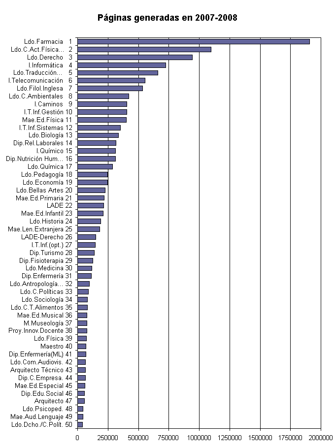 Nº de páginas generadas por titulación en el curso 2007-2008