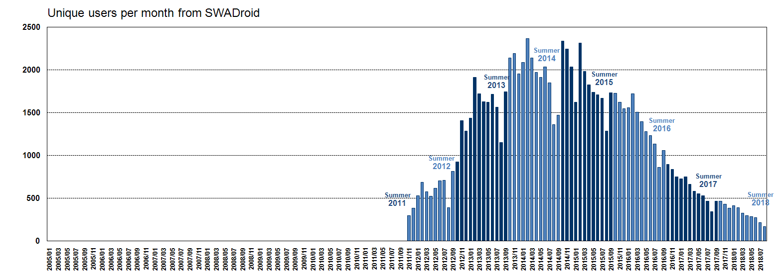 Nº de usuarios distintos por mes desde SWADroid